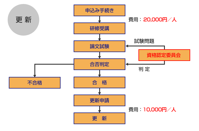 常温溶射管理技士認定試験（更新）の概要