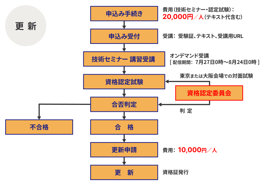 常温溶射管理技士認定試験（更新）の概要