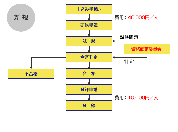 常温溶射管理技士認定試験（新規）の概要