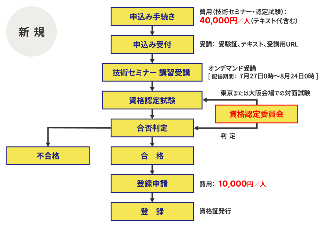 常温溶射管理技士認定試験（新規）の概要